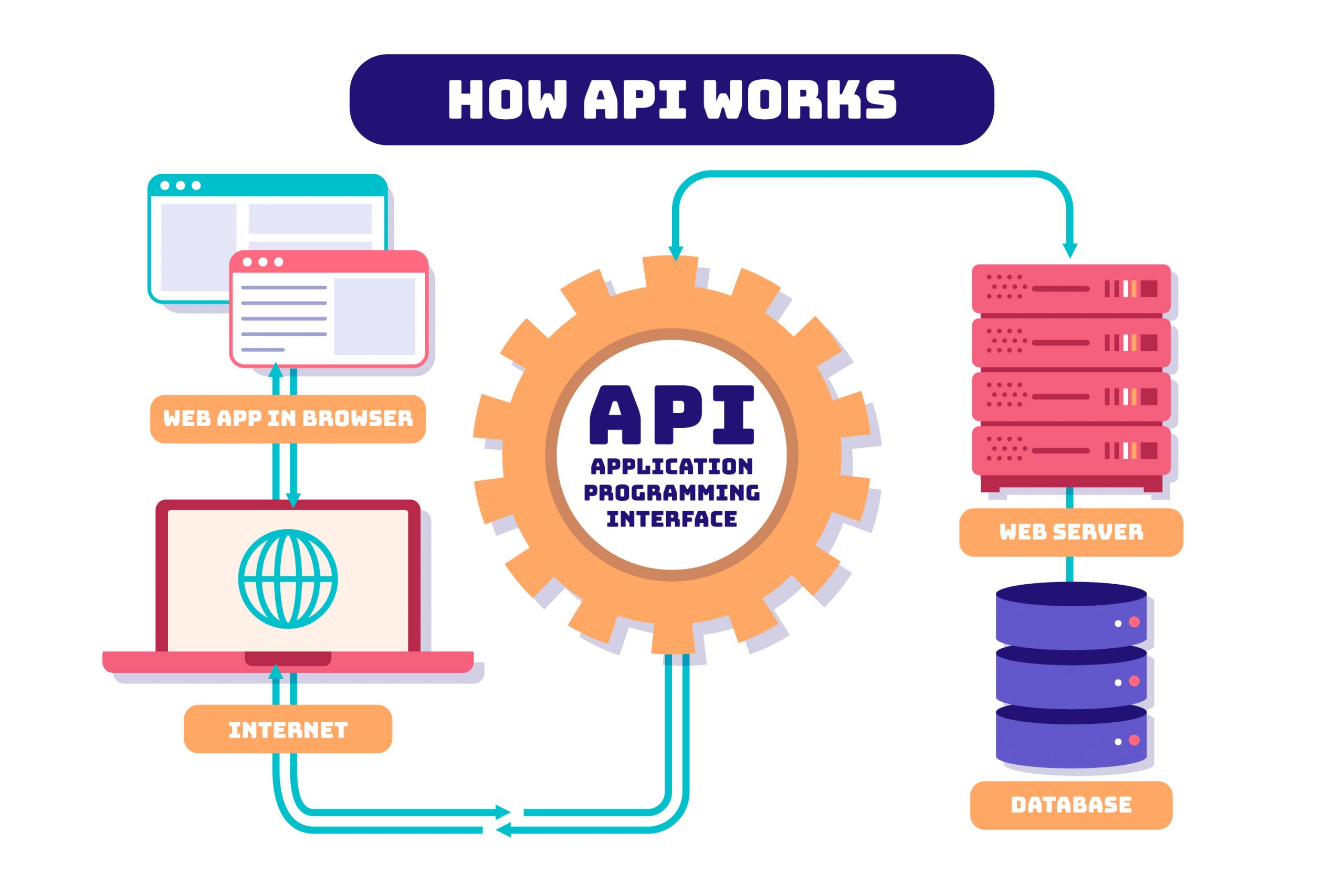 Mengapa Anda harus mempertimbangkan pengembangan API-first