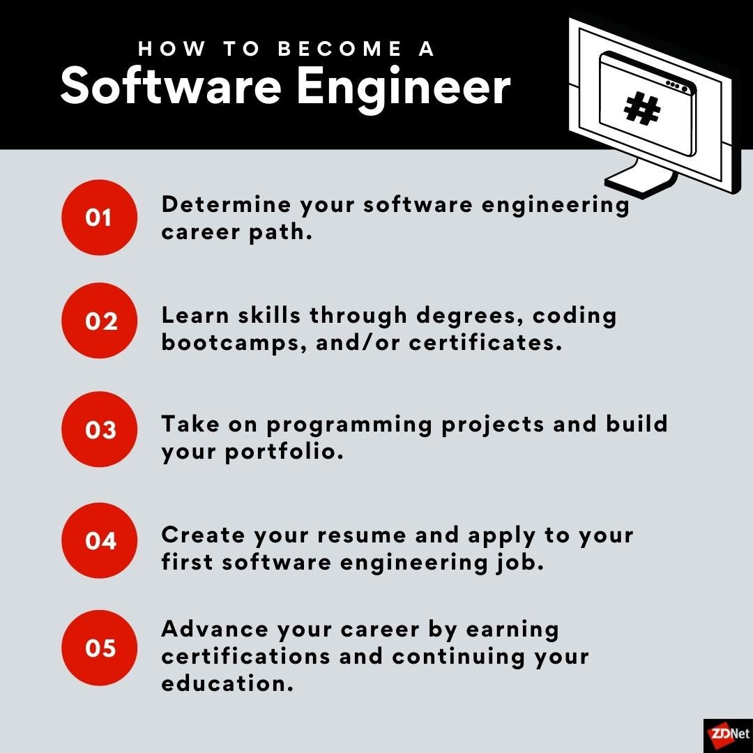 Rangkuman Langkah-Langkah Menjadi Software Engineer - Judul yang sama dengan bagian di bawah ini.